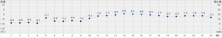 女満別(>2017年12月23日)のアメダスグラフ