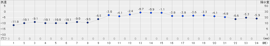 留辺蘂(>2017年12月23日)のアメダスグラフ