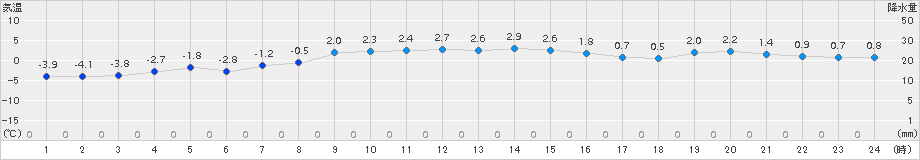 羅臼(>2017年12月23日)のアメダスグラフ