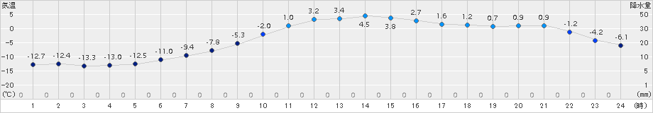 別海(>2017年12月23日)のアメダスグラフ