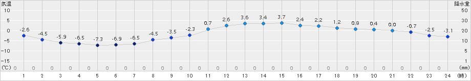 厚床(>2017年12月23日)のアメダスグラフ