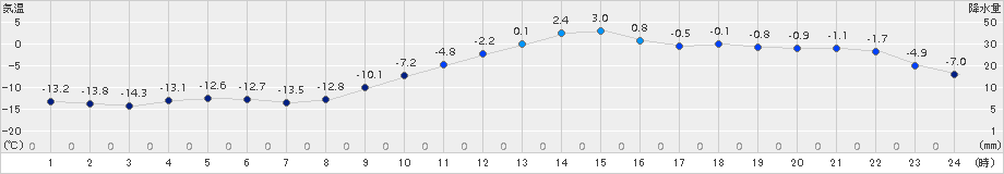 本別(>2017年12月23日)のアメダスグラフ