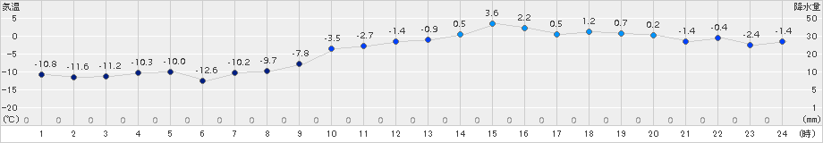 駒場(>2017年12月23日)のアメダスグラフ