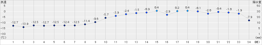 帯広泉(>2017年12月23日)のアメダスグラフ