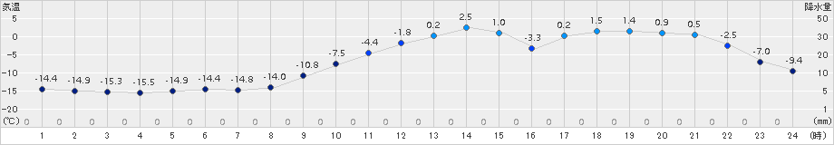 糠内(>2017年12月23日)のアメダスグラフ