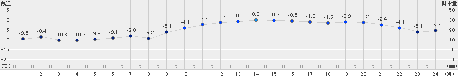 更別(>2017年12月23日)のアメダスグラフ