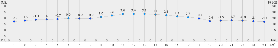 厚真(>2017年12月23日)のアメダスグラフ