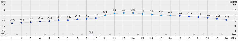 日高(>2017年12月23日)のアメダスグラフ