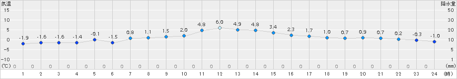 日高門別(>2017年12月23日)のアメダスグラフ