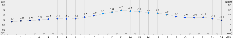 新和(>2017年12月23日)のアメダスグラフ