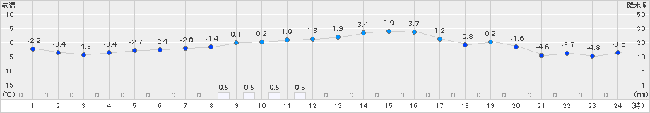 中杵臼(>2017年12月23日)のアメダスグラフ