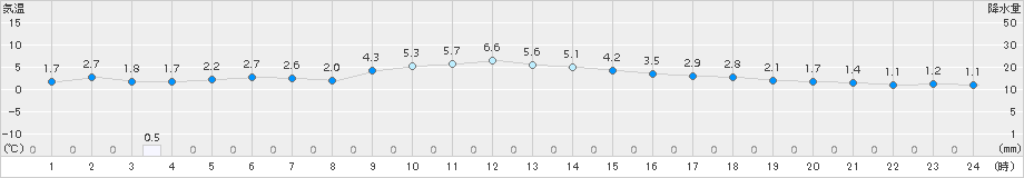 函館(>2017年12月23日)のアメダスグラフ