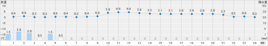 今金(>2017年12月23日)のアメダスグラフ