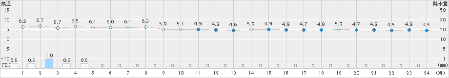 奥尻(>2017年12月23日)のアメダスグラフ