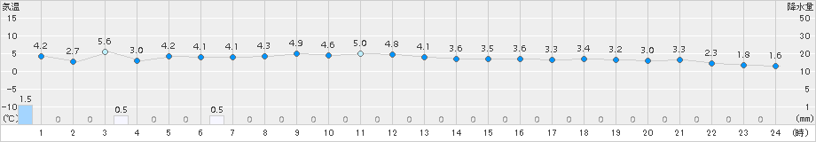 熊石(>2017年12月23日)のアメダスグラフ