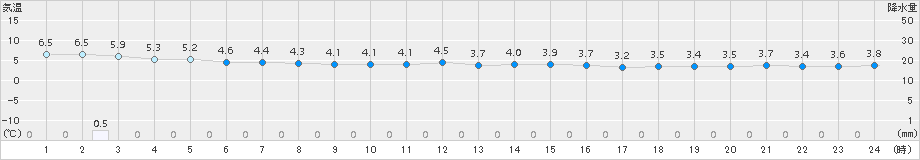 米岡(>2017年12月23日)のアメダスグラフ