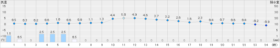 鶉(>2017年12月23日)のアメダスグラフ