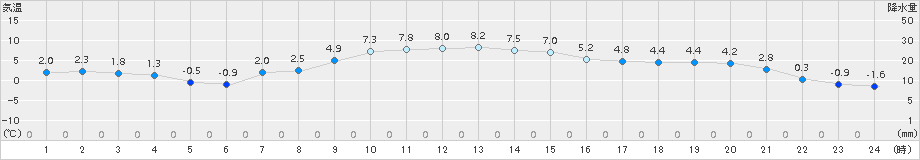 十和田(>2017年12月23日)のアメダスグラフ