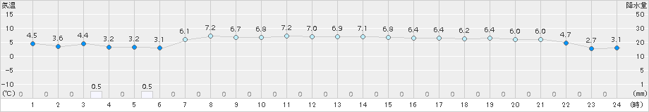 八森(>2017年12月23日)のアメダスグラフ