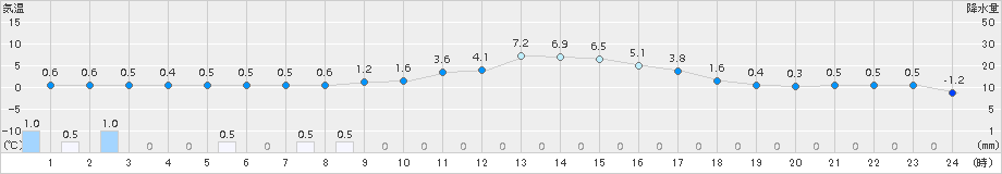 花巻(>2017年12月23日)のアメダスグラフ