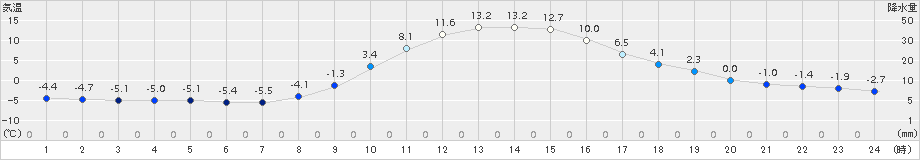 大子(>2017年12月23日)のアメダスグラフ