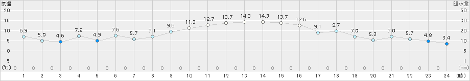 日立(>2017年12月23日)のアメダスグラフ