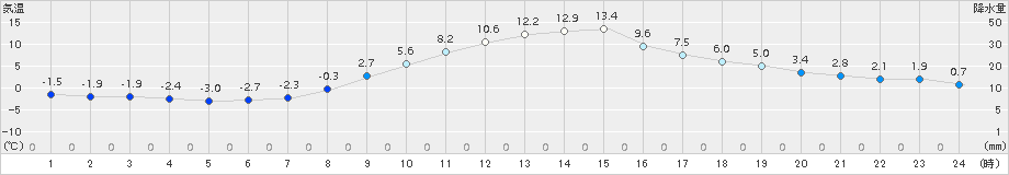 つくば(>2017年12月23日)のアメダスグラフ