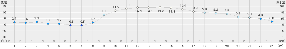 伊勢崎(>2017年12月23日)のアメダスグラフ