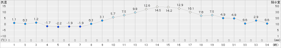 久喜(>2017年12月23日)のアメダスグラフ