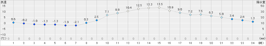 越谷(>2017年12月23日)のアメダスグラフ