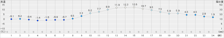 我孫子(>2017年12月23日)のアメダスグラフ