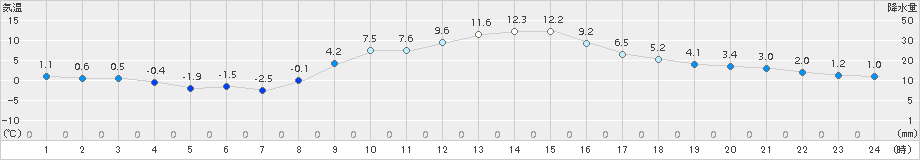 香取(>2017年12月23日)のアメダスグラフ