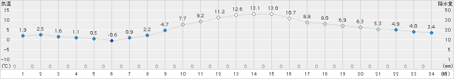 船橋(>2017年12月23日)のアメダスグラフ