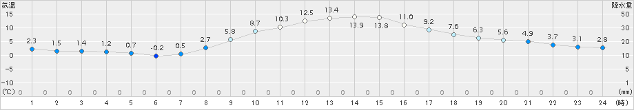 横芝光(>2017年12月23日)のアメダスグラフ