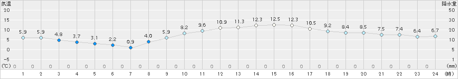 木更津(>2017年12月23日)のアメダスグラフ