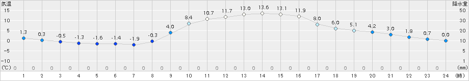 牛久(>2017年12月23日)のアメダスグラフ