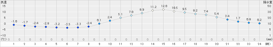 甲府(>2017年12月23日)のアメダスグラフ