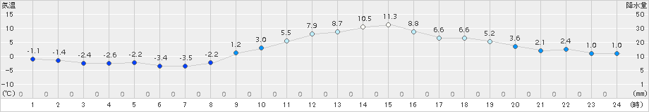 勝沼(>2017年12月23日)のアメダスグラフ