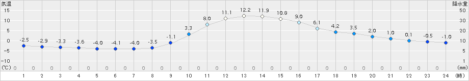 大月(>2017年12月23日)のアメダスグラフ