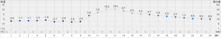 古関(>2017年12月23日)のアメダスグラフ