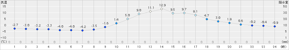 切石(>2017年12月23日)のアメダスグラフ