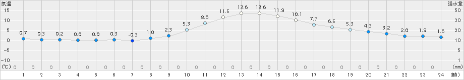 南部(>2017年12月23日)のアメダスグラフ