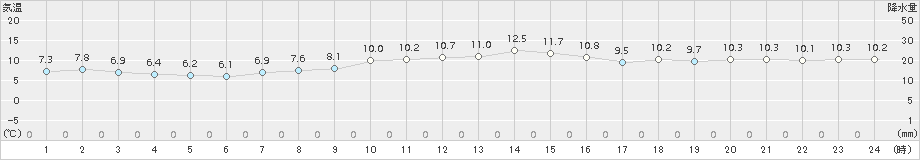 網代(>2017年12月23日)のアメダスグラフ