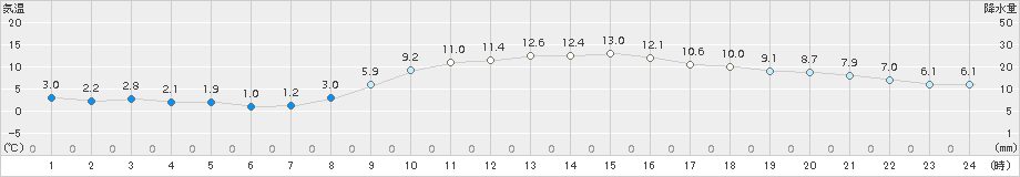 静岡(>2017年12月23日)のアメダスグラフ