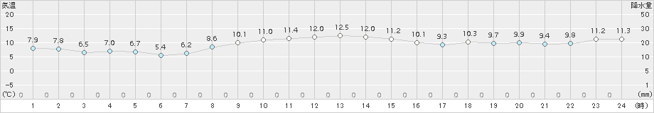 稲取(>2017年12月23日)のアメダスグラフ