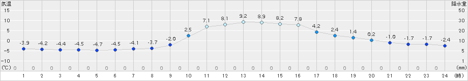 稲武(>2017年12月23日)のアメダスグラフ