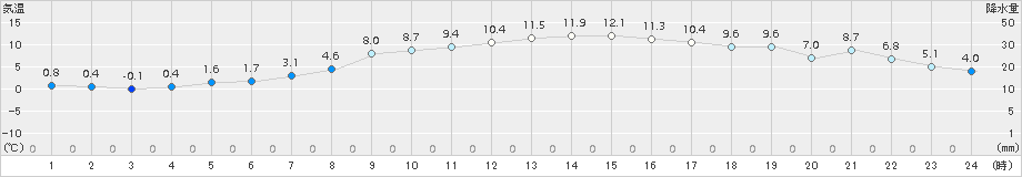 豊橋(>2017年12月23日)のアメダスグラフ