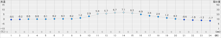 神岡(>2017年12月23日)のアメダスグラフ