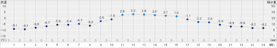 六厩(>2017年12月23日)のアメダスグラフ