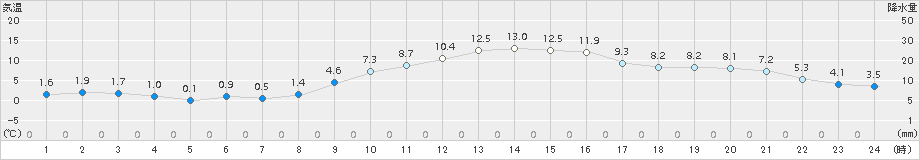 揖斐川(>2017年12月23日)のアメダスグラフ